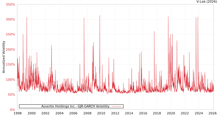 graph of Assertio Holdings Inc GJR-GARCH