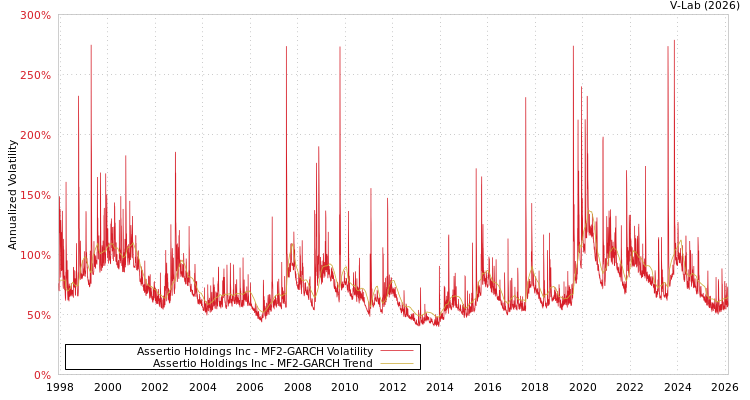 graph of Assertio Holdings Inc MF2-GARCH