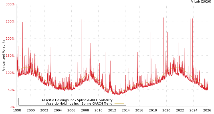 graph of Assertio Holdings Inc SGARCH