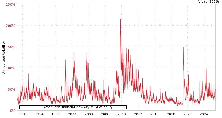 graph of AmeriServ Financial Inc AMEM