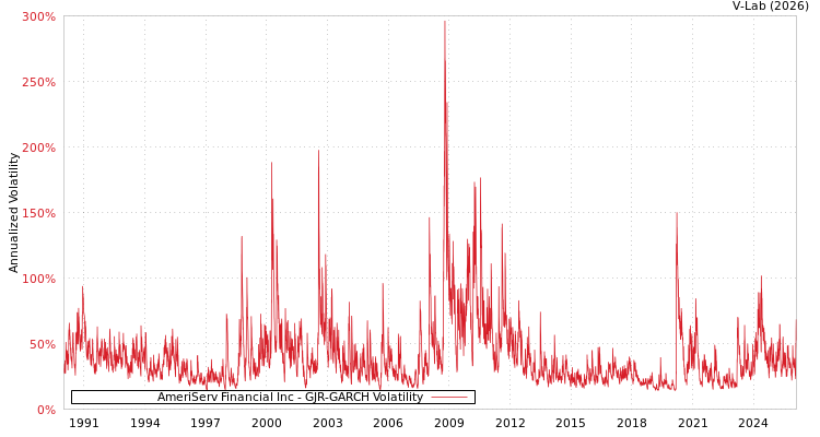 graph of AmeriServ Financial Inc GJR-GARCH