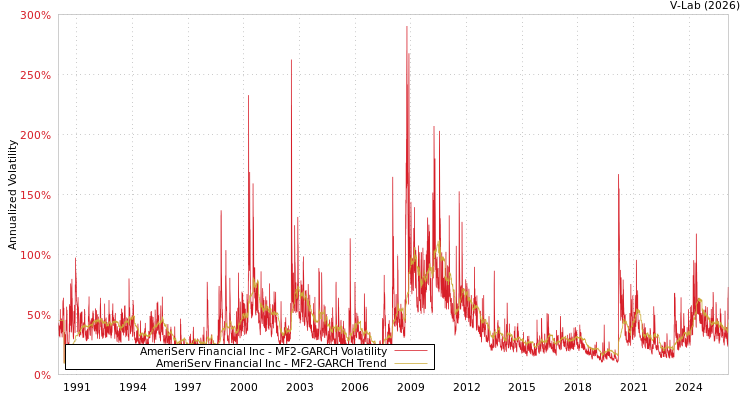 graph of AmeriServ Financial Inc MF2-GARCH