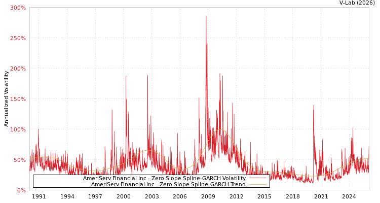 graph of AmeriServ Financial Inc S0GARCH