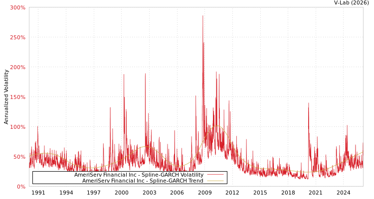 graph of AmeriServ Financial Inc SGARCH