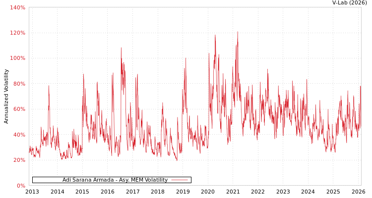 graph of Adi Sarana Armada AMEM