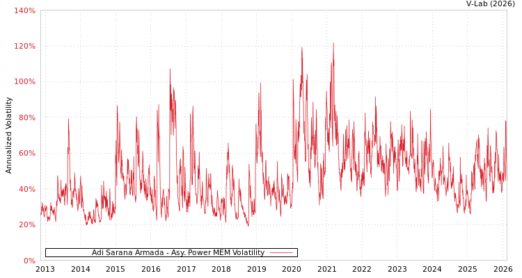graph of Adi Sarana Armada APMEM