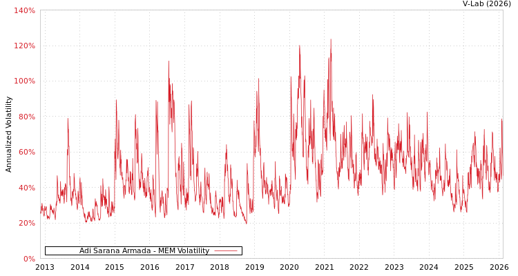 graph of Adi Sarana Armada MEM