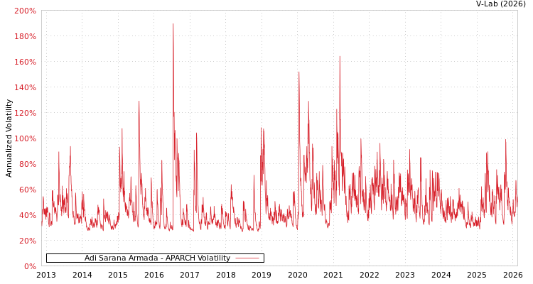 graph of Adi Sarana Armada APARCH