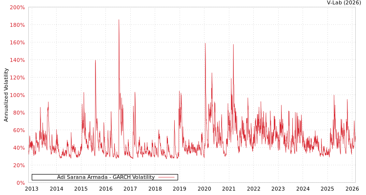graph of Adi Sarana Armada GARCH