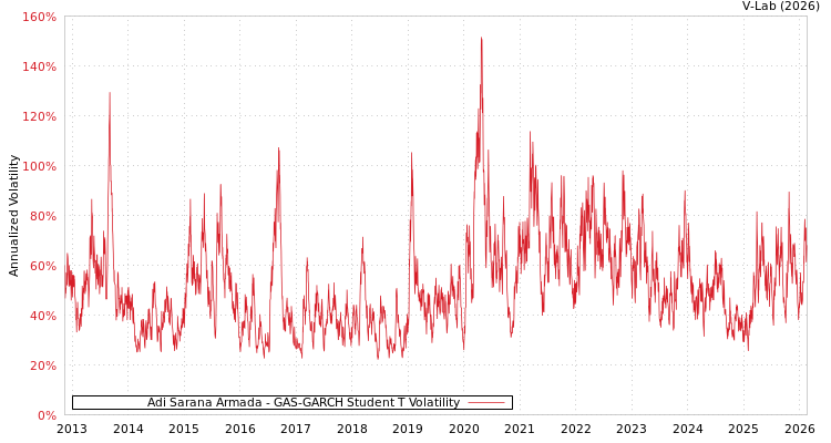 graph of Adi Sarana Armada GAS-GARCH-T