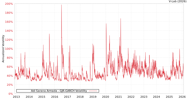 graph of Adi Sarana Armada GJR-GARCH