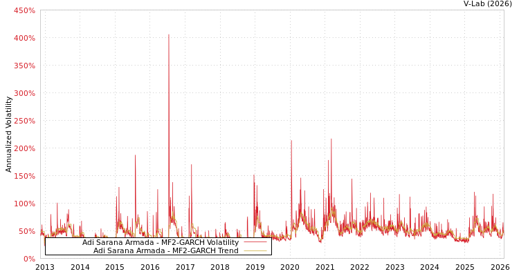 graph of Adi Sarana Armada MF2-GARCH