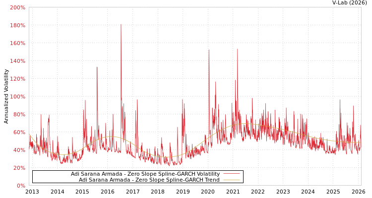 graph of Adi Sarana Armada S0GARCH