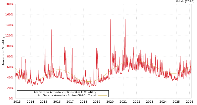 graph of Adi Sarana Armada SGARCH
