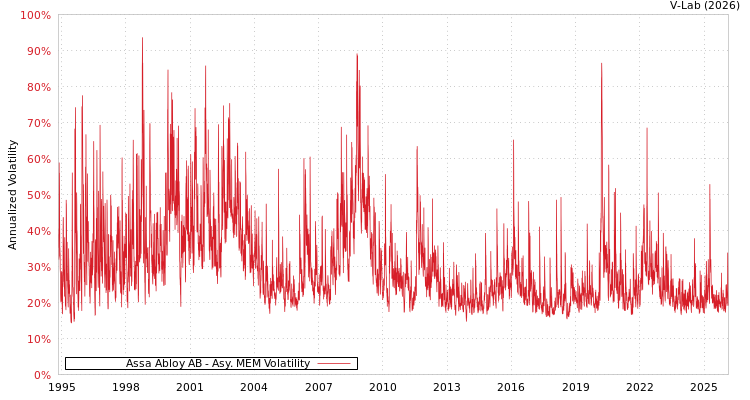 graph of Assa Abloy AB AMEM