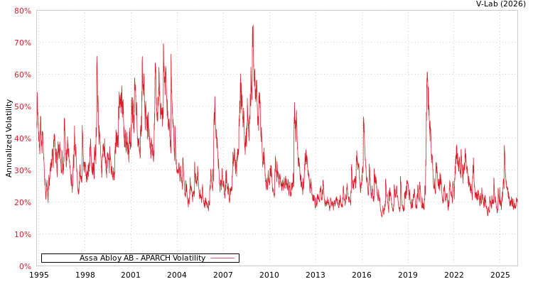 graph of Assa Abloy AB APARCH