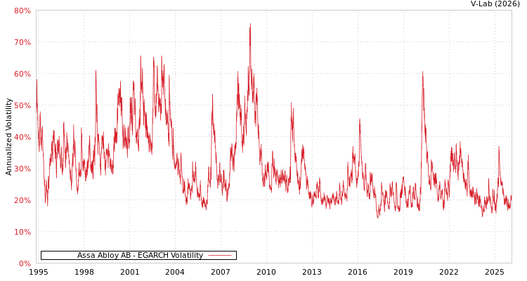graph of Assa Abloy AB EGARCH