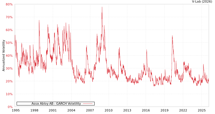 graph of Assa Abloy AB GARCH