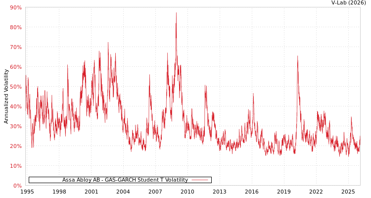 graph of Assa Abloy AB GAS-GARCH-T
