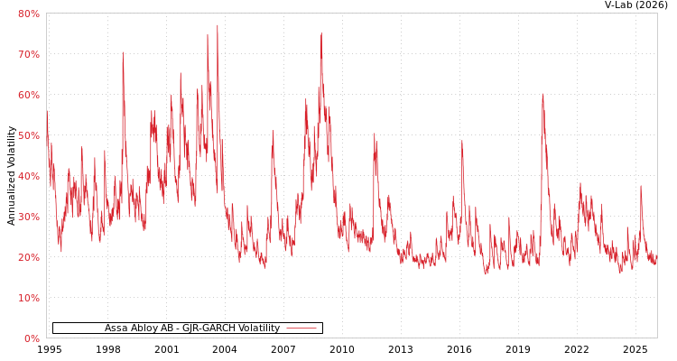 graph of Assa Abloy AB GJR-GARCH