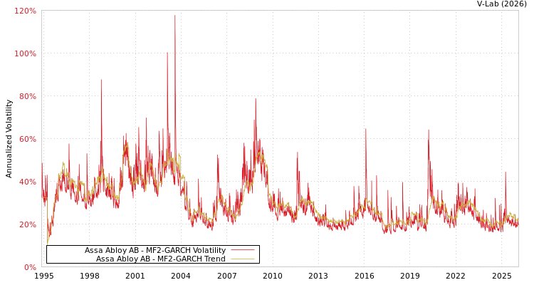 graph of Assa Abloy AB MF2-GARCH