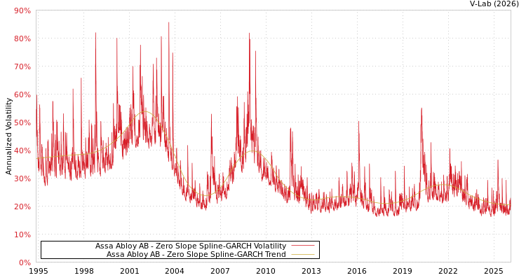 graph of Assa Abloy AB S0GARCH