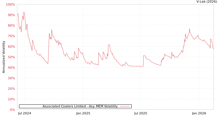 graph of Associated Coaters Limited AMEM