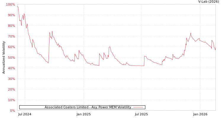 graph of Associated Coaters Limited APMEM
