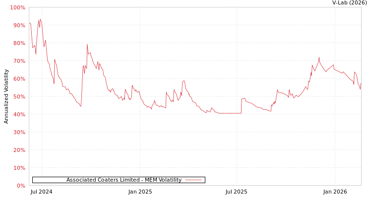graph of Associated Coaters Limited MEM