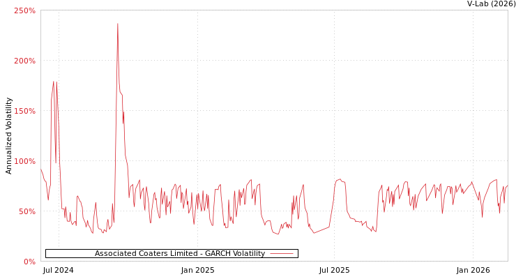 graph of Associated Coaters Limited GARCH