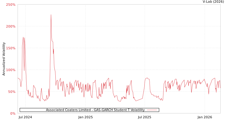graph of Associated Coaters Limited GAS-GARCH-T