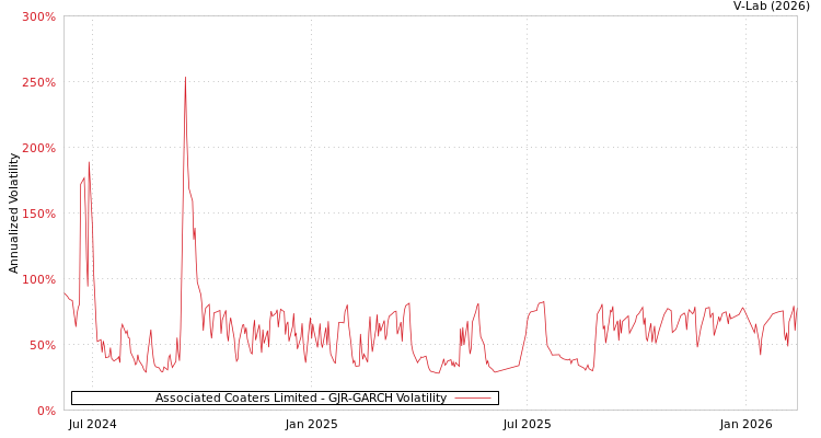 graph of Associated Coaters Limited GJR-GARCH