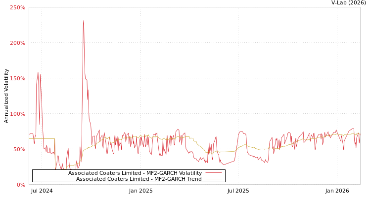 graph of Associated Coaters Limited MF2-GARCH