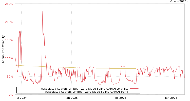 graph of Associated Coaters Limited S0GARCH