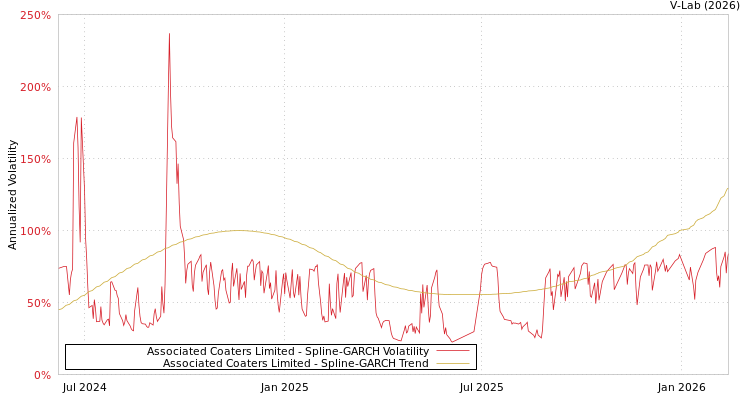 graph of Associated Coaters Limited SGARCH