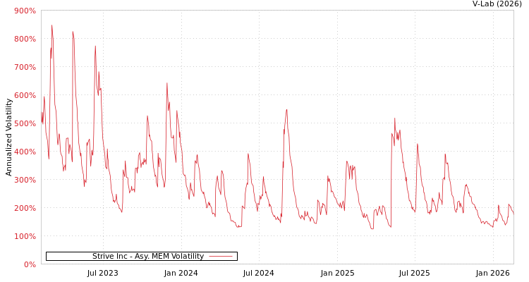 graph of Strive Inc AMEM