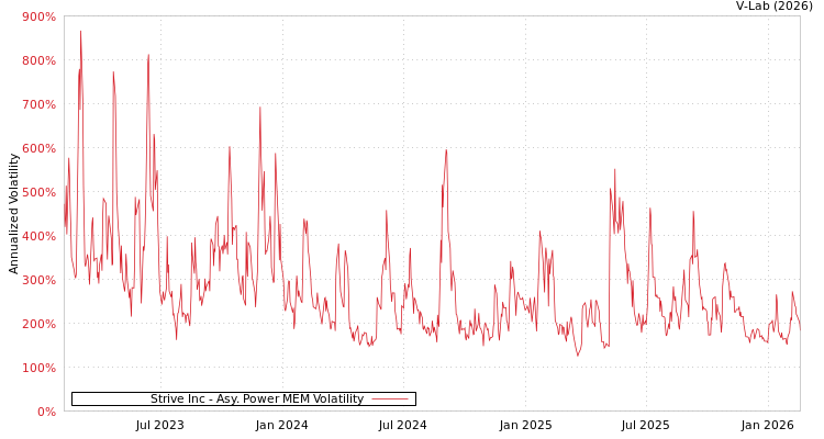 graph of Strive Inc APMEM