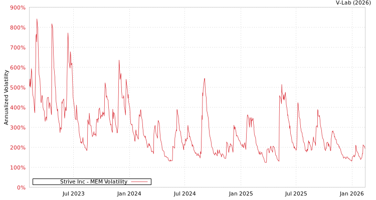 graph of Strive Inc MEM