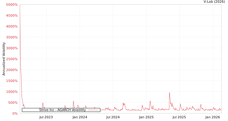 graph of Strive Inc AGARCH
