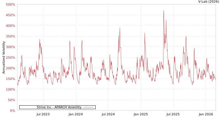 graph of Strive Inc APARCH