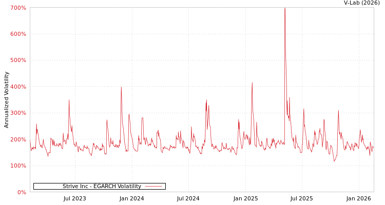 graph of Strive Inc EGARCH