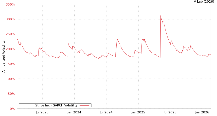 graph of Strive Inc GARCH
