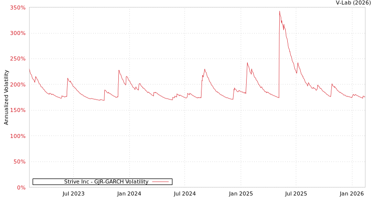 graph of Strive Inc GJR-GARCH