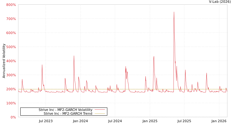 graph of Strive Inc MF2-GARCH