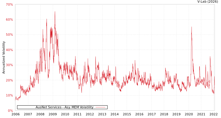 graph of AusNet Services AMEM
