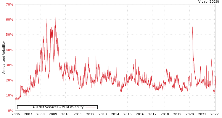 graph of AusNet Services MEM