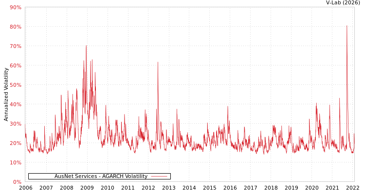 graph of AusNet Services AGARCH