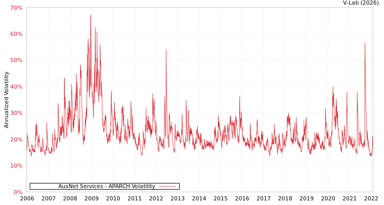 graph of AusNet Services APARCH
