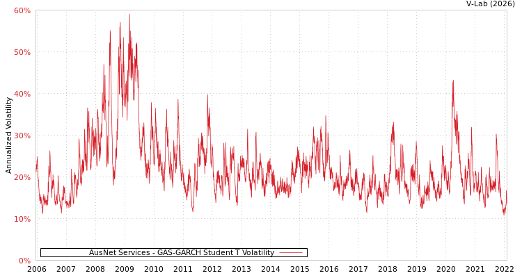 graph of AusNet Services GAS-GARCH-T