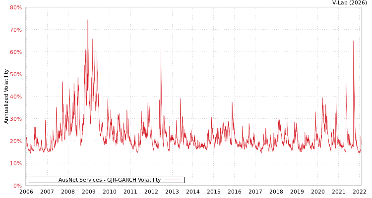 graph of AusNet Services GJR-GARCH